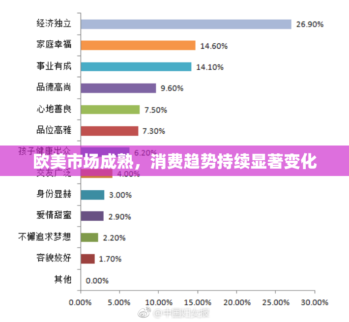 欧美市场成熟，消费趋势持续显著变化