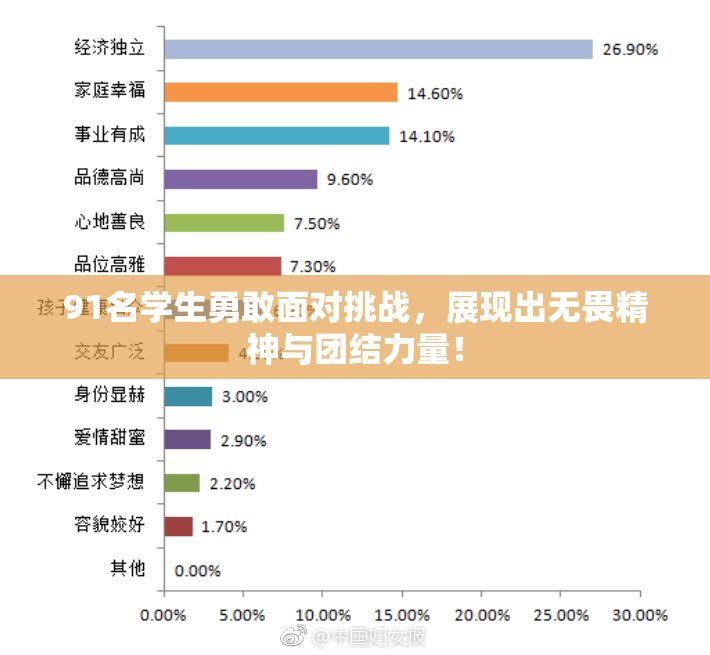 91名学生勇敢面对挑战，展现出无畏精神与团结力量！