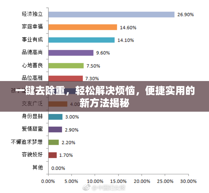 一键去除重，轻松解决烦恼，便捷实用的新方法揭秘