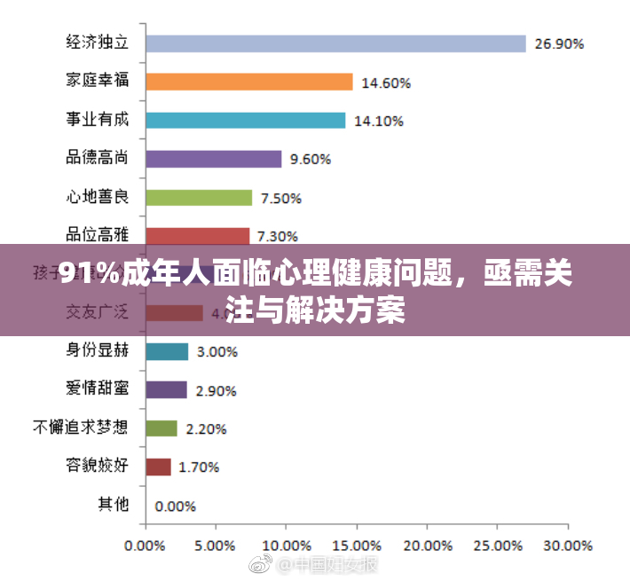 91%成年人面临心理健康问题，亟需关注与解决方案