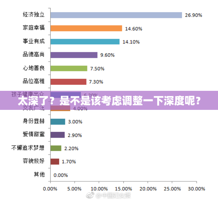 太深了？是不是该考虑调整一下深度呢？