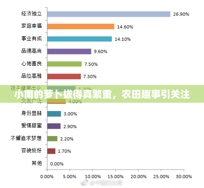 小南的萝卜拔得真繁重，农田趣事引关注