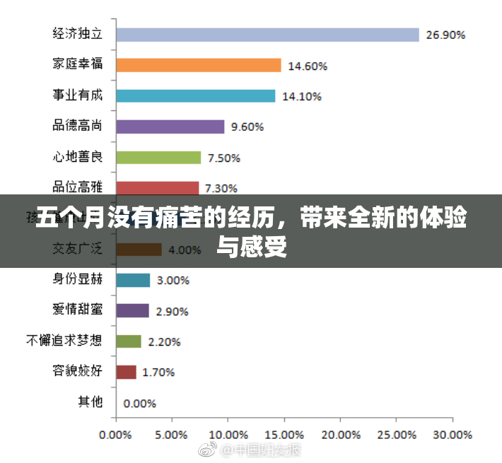 五个月没有痛苦的经历，带来全新的体验与感受